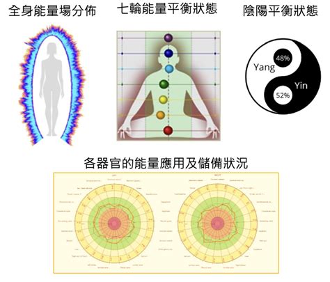 氣場儀原理|GDV 人體氣場能量檢測